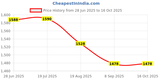 flipkart.com netvull 2000 W Radiant Cooktop Jog Dial netvull Price History Graph from 28 Jun 2025 to 15 Oct 2025