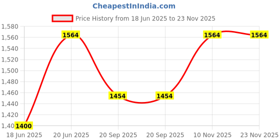 flipkart.com netvull 2000 W Radiant Cooktop Jog Dial netvull Price History Graph from 18 Jun 2025 to 22 Nov 2025