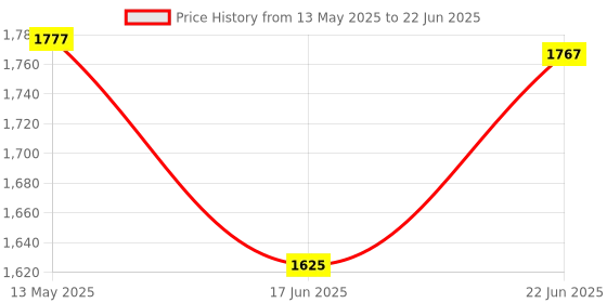 flipkart.com netvull 2000 W Radiant Cooktop Jog Dial netvull Price History Graph from 13 May 2025 to 22 Jun 2025