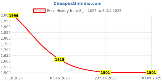 flipkart.com tanvi gold 2000 W Radiant Cooktop Jog Dial tanvi gold Price History Graph from 8 Jul 2025 to 8 Oct 2025