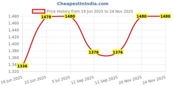 flipkart.com netvull 2000 W Radiant Cooktop Jog Dial netvull Price History Graph from 19 Jun 2025 to 24 Nov 2025