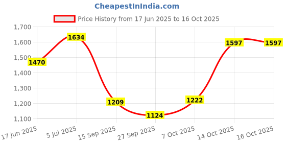 flipkart.com tanvi gold 2000 W Radiant Cooktop Jog Dial tanvi gold Price History Graph from 17 Jun 2025 to 16 Oct 2025