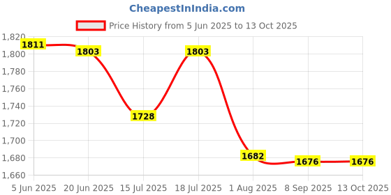 flipkart.com netvull 2000 W Radiant Cooktop Jog Dial netvull Price History Graph from 5 Jun 2025 to 13 Oct 2025