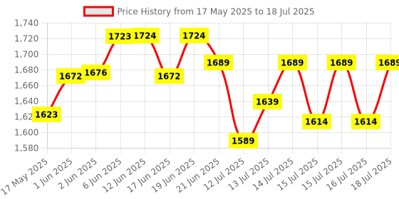 flipkart.com riyansh gold 2000 W Radiant Cooktop Jog Dial riyansh gold Price History Graph from 17 May 2025 to 16 Jul 2025