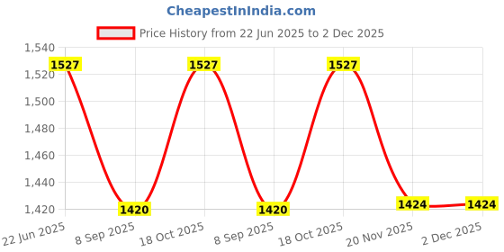 flipkart.com netvull 2000 W Radiant Cooktop Jog Dial netvull Price History Graph from 22 Jun 2025 to 2 Dec 2025