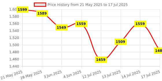 flipkart.com innovo traders 2000 W Radiant Cooktop Jog Dial innovo traders Price History Graph from 21 May 2025 to 14 Jul 2025