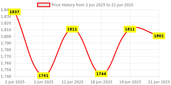 flipkart.com netvull 2000 W Radiant Cooktop Jog Dial netvull Price History Graph from 2 Jun 2025 to 21 Jun 2025