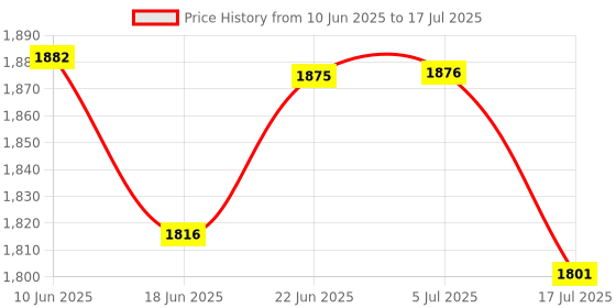 flipkart.com netvull 2000 W Radiant Cooktop Jog Dial netvull Price History Graph from 10 Jun 2025 to 17 Jul 2025