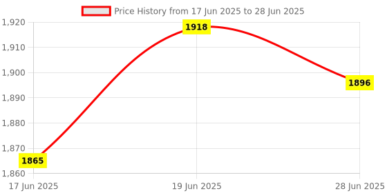 flipkart.com riyansh gold 2000 W Radiant Cooktop Jog Dial riyansh gold Price History Graph from 17 Jun 2025 to 28 Jun 2025