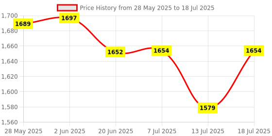 flipkart.com riyansh gold 2000 W Radiant Cooktop Jog Dial riyansh gold Price History Graph from 28 May 2025 to 13 Jul 2025