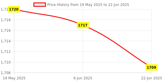 flipkart.com netvull 2000 W Radiant Cooktop Jog Dial netvull Price History Graph from 19 May 2025 to 22 Jun 2025