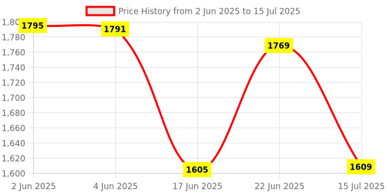 flipkart.com rbs 2000 W Radiant Cooktop Jog Dial rbs Price History Graph from 2 Jun 2025 to 15 Jul 2025
