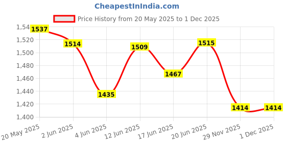 flipkart.com netvull 2000 W Radiant Cooktop Jog Dial netvull Price History Graph from 20 May 2025 to 29 Nov 2025