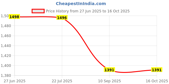 flipkart.com dynivo 2000 W Radiant Cooktop Jog Dial dynivo Price History Graph from 27 Jun 2025 to 16 Oct 2025