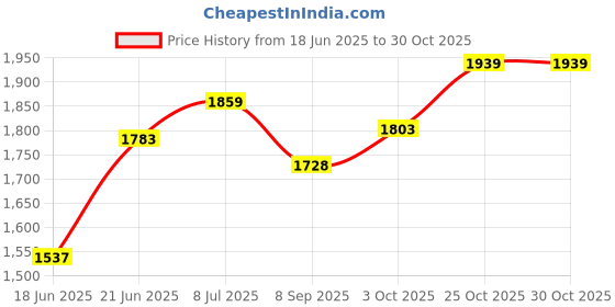 flipkart.com vids 2000 W Radiant Cooktop Jog Dial vids Price History Graph from 18 Jun 2025 to 30 Oct 2025