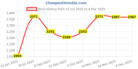 flipkart.com smuf 2000 W Radiant Cooktop Jog Dial smuf Price History Graph from 22 Jun 2025 to 2 Dec 2025