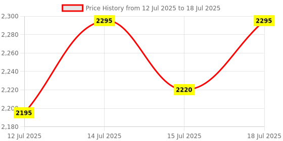 flipkart.com electromate 2000 W Radiant Cooktop Jog Dial electromate Price History Graph from 12 Jul 2025 to 15 Jul 2025