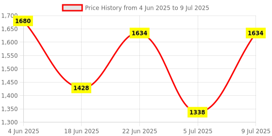 flipkart.com hm 2000 W Radiant Cooktop Jog Dial hm Price History Graph from 4 Jun 2025 to 9 Jul 2025