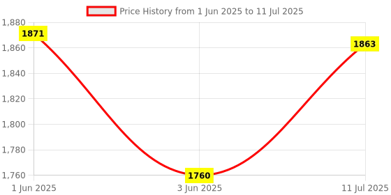 flipkart.com omen 2000 W Radiant Cooktop Jog Dial omen Price History Graph from 1 Jun 2025 to 11 Jul 2025