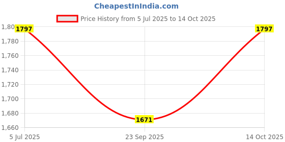 flipkart.com tanvi gold 2000 W Radiant Cooktop Jog Dial tanvi gold Price History Graph from 5 Jul 2025 to 14 Oct 2025