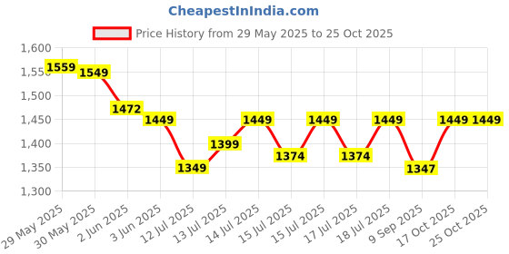 flipkart.com innovo traders 2000 W Radiant Cooktop Jog Dial innovo traders Price History Graph from 29 May 2025 to 25 Oct 2025
