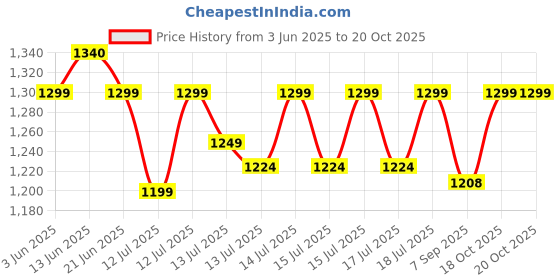 flipkart.com innovo traders 2000 W Radiant Cooktop Jog Dial innovo traders Price History Graph from 3 Jun 2025 to 20 Oct 2025