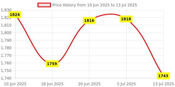 flipkart.com netvull 2000 W Radiant Cooktop Jog Dial netvull Price History Graph from 10 Jun 2025 to 13 Jul 2025