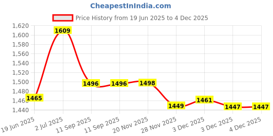 flipkart.com netvull 2000 W Radiant Cooktop Jog Dial netvull Price History Graph from 19 Jun 2025 to 3 Dec 2025