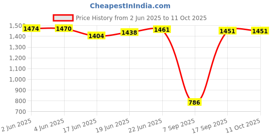 flipkart.com rbs 2000 W Radiant Cooktop Jog Dial rbs Price History Graph from 2 Jun 2025 to 11 Oct 2025