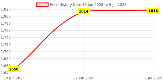 flipkart.com riyansh gold 2000 W Radiant Cooktop Jog Dial riyansh gold Price History Graph from 18 Jun 2025 to 5 Jul 2025