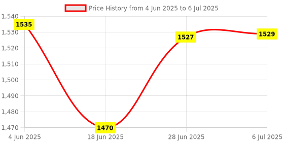 flipkart.com netvull 2000 W Radiant Cooktop Jog Dial netvull Price History Graph from 4 Jun 2025 to 6 Jul 2025