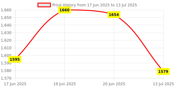 flipkart.com netvull 2000 W Radiant Cooktop Jog Dial netvull Price History Graph from 17 Jun 2025 to 13 Jul 2025