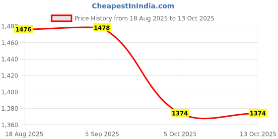flipkart.com netvull 2000 W Radiant Cooktop Jog Dial netvull Price History Graph from 18 Aug 2025 to 13 Oct 2025