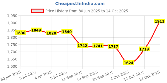 flipkart.com omen 2000 W Radiant Cooktop Jog Dial omen Price History Graph from 30 Jun 2025 to 13 Oct 2025