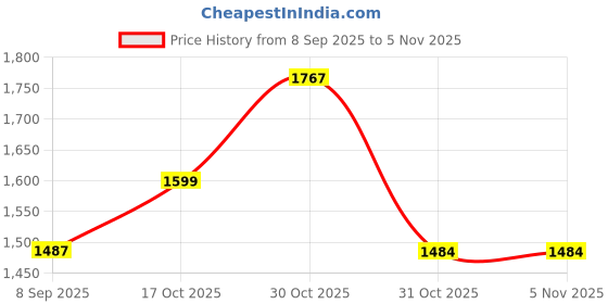 flipkart.com hector 2000 W Radiant Cooktop Jog Dial hector Price History Graph from 8 Sep 2025 to 1 Nov 2025
