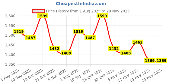 flipkart.com hector 2000 W Radiant Cooktop Jog Dial hector Price History Graph from 1 Aug 2025 to 28 Nov 2025