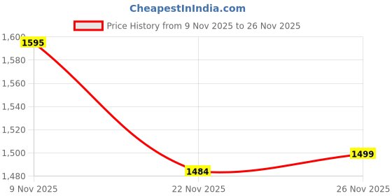 flipkart.com rbs 2000 W Radiant Cooktop Jog Dial rbs Price History Graph from 9 Nov 2025 to 26 Nov 2025