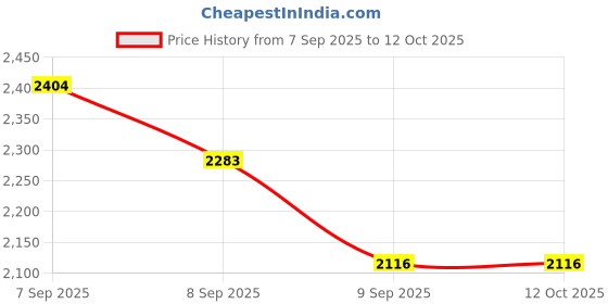 flipkart.com wellberg 2000 W Radiant Cooktop Jog Dial wellberg Price History Graph from 7 Sep 2025 to 12 Oct 2025