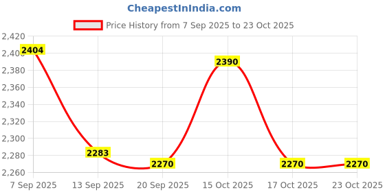 flipkart.com wellberg 2000 W Radiant Cooktop Jog Dial wellberg Price History Graph from 7 Sep 2025 to 23 Oct 2025