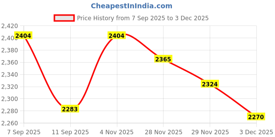 flipkart.com wellberg 2000 W Radiant Cooktop Jog Dial wellberg Price History Graph from 7 Sep 2025 to 2 Dec 2025