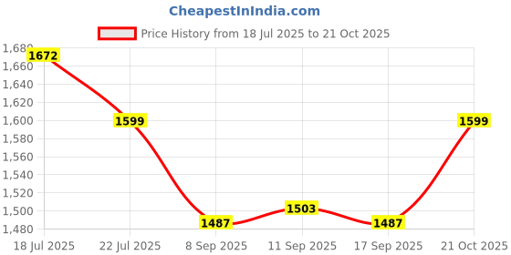flipkart.com appgen 2000 W Radiant Cooktop Jog Dial, Push Button appgen Price History Graph from 18 Jul 2025 to 21 Oct 2025