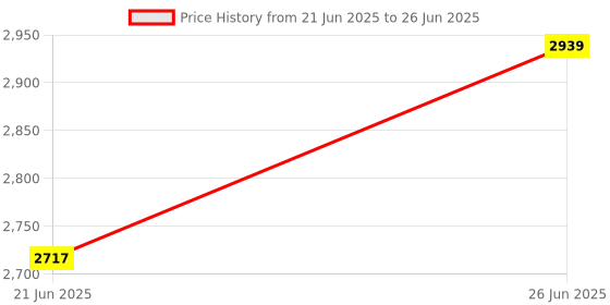 flipkart.com pigeon by stovekraft 2000 W Radiant Cooktop Jog Dial, Touch Panel pigeon by stovekraft Price History Graph from 21 Jun 2025 to 26 Jun 2025