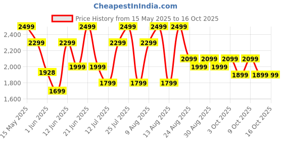 flipkart.com sansui 2000 W Radiant Cooktop Push Button sansui Price History Graph from 15 May 2025 to 16 Oct 2025