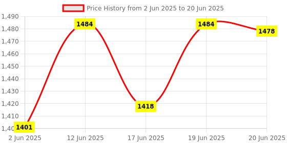 flipkart.com netvull 2000 W Radiant Cooktop Push Button netvull Price History Graph from 2 Jun 2025 to 20 Jun 2025