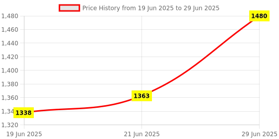 flipkart.com rbs 2000 W Radiant Cooktop Push Button rbs Price History Graph from 19 Jun 2025 to 29 Jun 2025