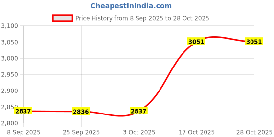 flipkart.com united 2000 W Radiant Cooktop Push Button united Price History Graph from 8 Sep 2025 to 28 Oct 2025
