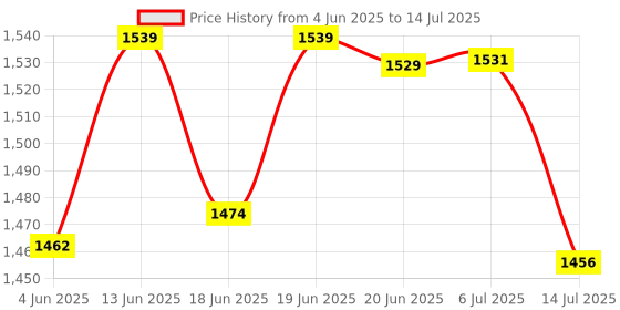 flipkart.com netvull 2000 W Radiant Cooktop Push Button netvull Price History Graph from 4 Jun 2025 to 14 Jul 2025