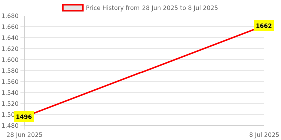 flipkart.com netvull 2000 W Radiant Cooktop Push Button netvull Price History Graph from 28 Jun 2025 to 8 Jul 2025