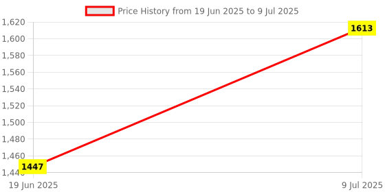 flipkart.com netvull 2000 W Radiant Cooktop Push Button netvull Price History Graph from 19 Jun 2025 to 9 Jul 2025