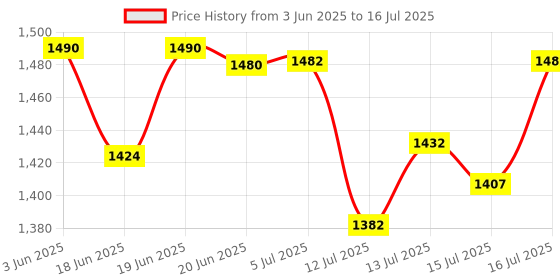 flipkart.com rbs 2000 W Radiant Cooktop Push Button rbs Price History Graph from 3 Jun 2025 to 16 Jul 2025